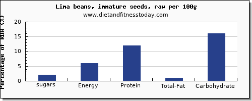 sugars and nutrition facts in sugar in lima beans per 100g